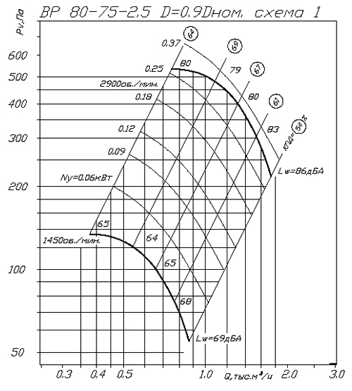 Аэродинамические характеристики ВP 80-75 2,5 0,9