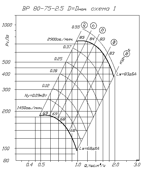 Аэродинамические характеристики ВP 80-75 2,5 1
